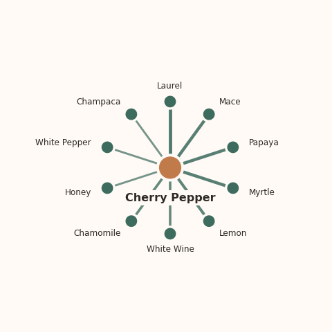 Molecular neighborhood diagram of cherry pepper — top 10 ingredients ranked by shared volatile compounds