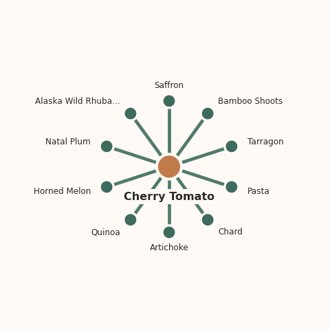 Molecular neighborhood diagram of cherry tomato — top 10 ingredients ranked by shared volatile compounds