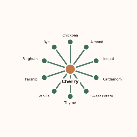 Molecular neighborhood diagram of cherry — top 10 ingredients ranked by shared volatile compounds