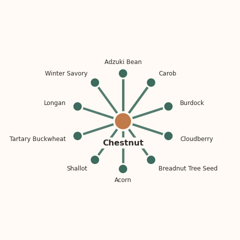 Molecular neighborhood diagram of chestnut — top 10 ingredients ranked by shared volatile compounds