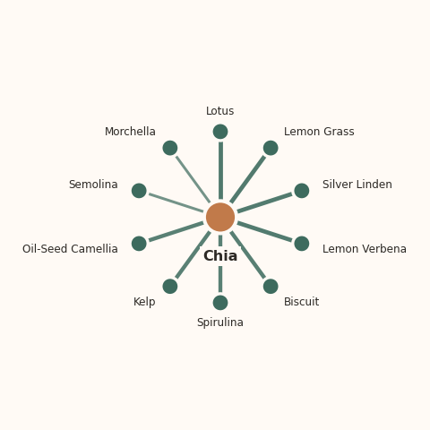 Molecular neighborhood diagram of chia — top 10 ingredients ranked by shared volatile compounds