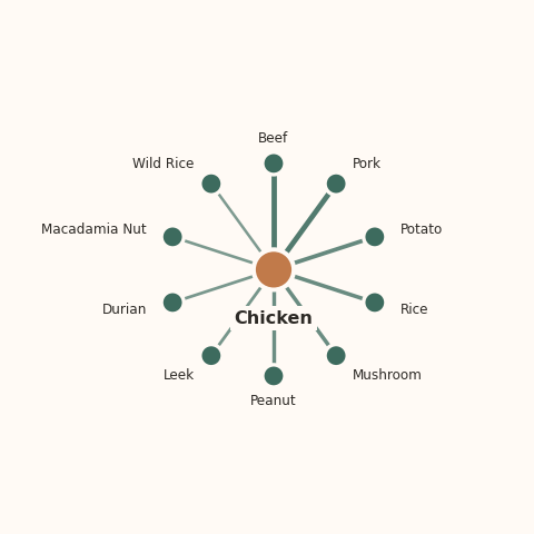 Molecular neighborhood diagram of chicken — top 10 ingredients ranked by shared volatile compounds