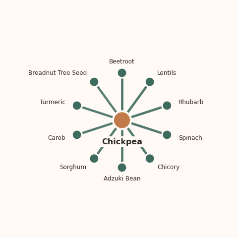 Molecular neighborhood diagram of chickpea — top 10 ingredients ranked by shared volatile compounds