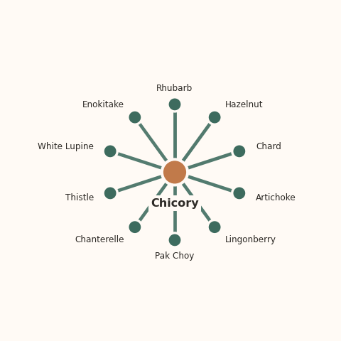 Molecular neighborhood diagram of chicory — top 10 ingredients ranked by shared volatile compounds