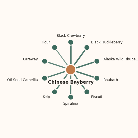 Molecular neighborhood diagram of chinese bayberry — top 10 ingredients ranked by shared volatile compounds