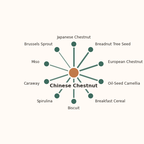 Molecular neighborhood diagram of chinese chestnut — top 10 ingredients ranked by shared volatile compounds