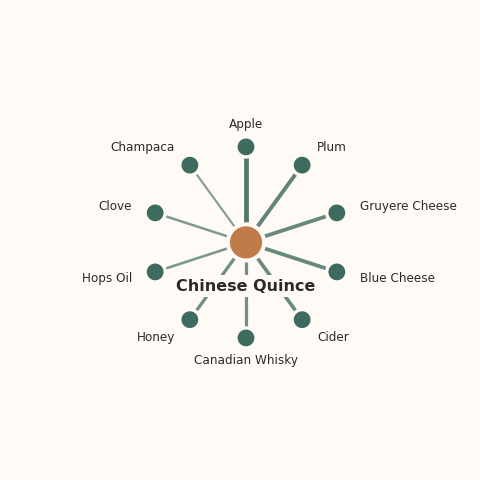 Molecular neighborhood diagram of chinese quince — top 10 ingredients ranked by shared volatile compounds