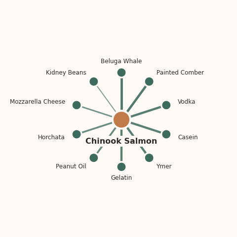 Molecular neighborhood diagram of chinook salmon — top 10 ingredients ranked by shared volatile compounds