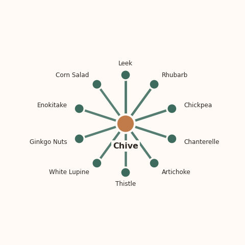 Molecular neighborhood diagram of chive — top 10 ingredients ranked by shared volatile compounds