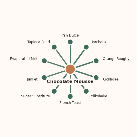 Molecular neighborhood diagram of chocolate mousse — top 10 ingredients ranked by shared volatile compounds