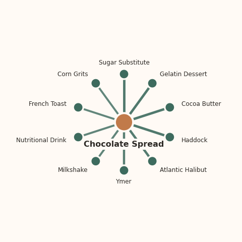 Molecular neighborhood diagram of chocolate spread — top 10 ingredients ranked by shared volatile compounds