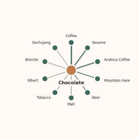 Molecular neighborhood diagram of chocolate — top 10 ingredients ranked by shared volatile compounds