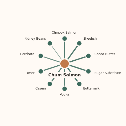 Molecular neighborhood diagram of chum salmon — top 10 ingredients ranked by shared volatile compounds