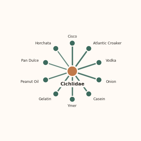 Molecular neighborhood diagram of cichlidae — top 10 ingredients ranked by shared volatile compounds