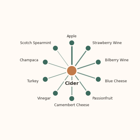 Molecular neighborhood diagram of cider — top 10 ingredients ranked by shared volatile compounds