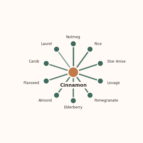 Molecular neighborhood diagram of cinnamon — top 10 ingredients ranked by shared volatile compounds