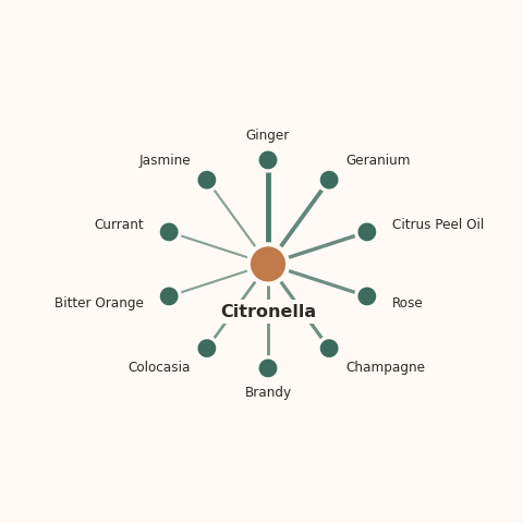 Molecular neighborhood diagram of citronella — top 10 ingredients ranked by shared volatile compounds