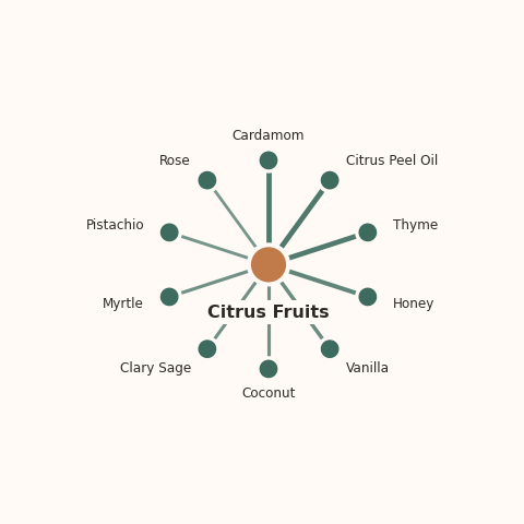 Molecular neighborhood diagram of citrus fruits — top 10 ingredients ranked by shared volatile compounds