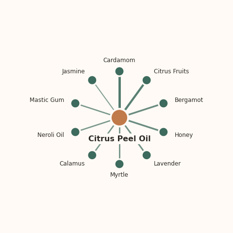 Molecular neighborhood diagram of citrus peel oil — top 10 ingredients ranked by shared volatile compounds