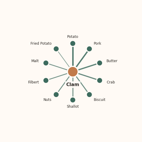 Molecular neighborhood diagram of clam — top 10 ingredients ranked by shared volatile compounds