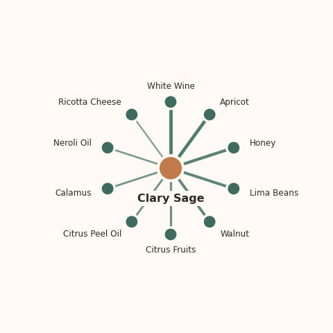 Molecular neighborhood diagram of clary sage — top 10 ingredients ranked by shared volatile compounds