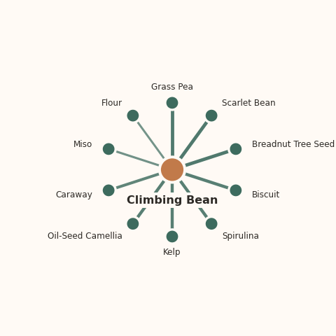 Molecular neighborhood diagram of climbing bean — top 10 ingredients ranked by shared volatile compounds
