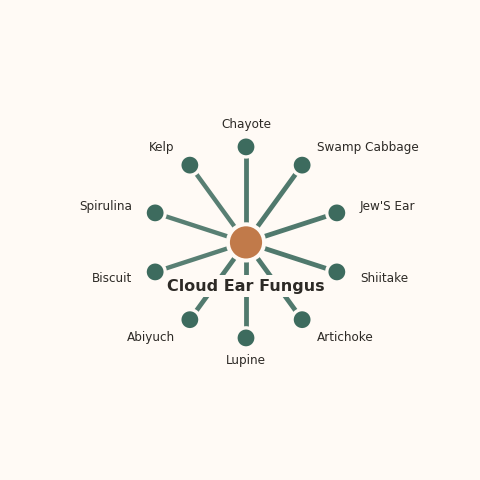 Molecular neighborhood diagram of cloud ear fungus — top 10 ingredients ranked by shared volatile compounds
