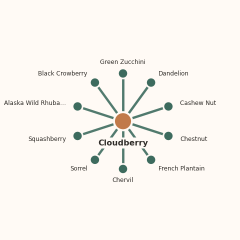 Molecular neighborhood diagram of cloudberry — top 10 ingredients ranked by shared volatile compounds