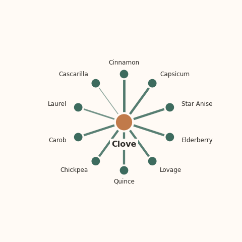 Molecular neighborhood diagram of clove — top 10 ingredients ranked by shared volatile compounds