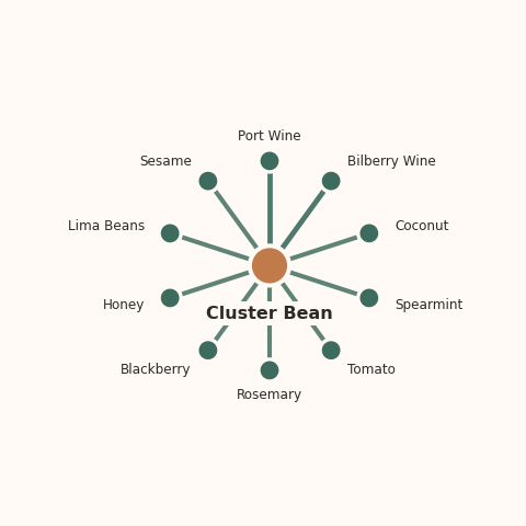 Molecular neighborhood diagram of cluster bean — top 10 ingredients ranked by shared volatile compounds