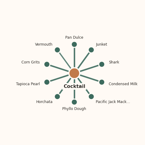 Molecular neighborhood diagram of cocktail — top 10 ingredients ranked by shared volatile compounds
