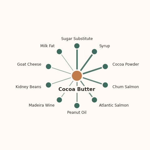 Molecular neighborhood diagram of cocoa butter — top 10 ingredients ranked by shared volatile compounds