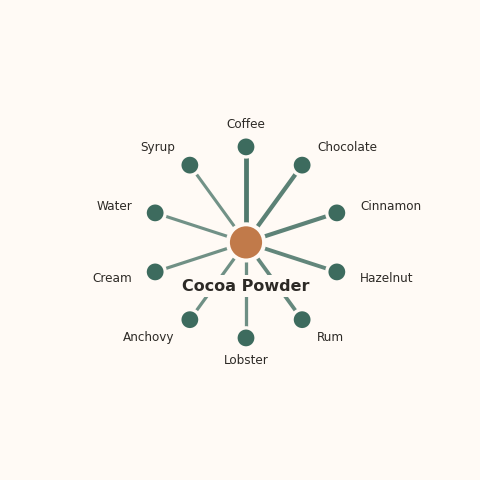 Molecular neighborhood diagram of cocoa powder — top 10 ingredients ranked by shared volatile compounds