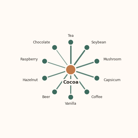 Molecular neighborhood diagram of cocoa — top 10 ingredients ranked by shared volatile compounds