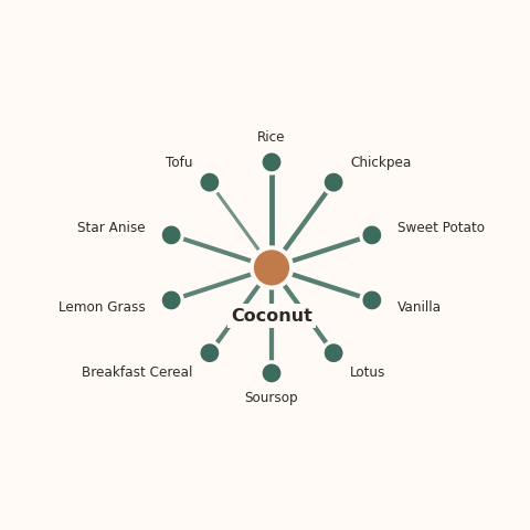 Molecular neighborhood diagram of coconut — top 10 ingredients ranked by shared volatile compounds