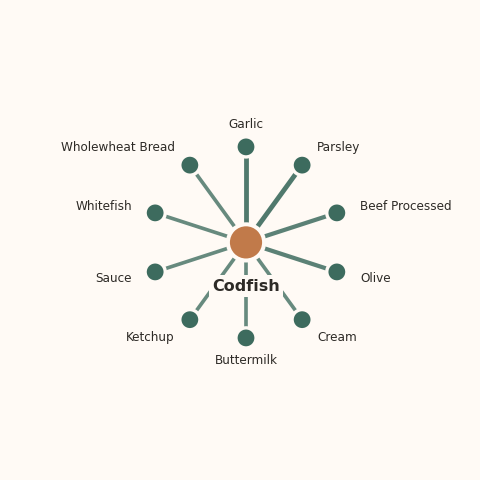 Molecular neighborhood diagram of codfish — top 10 ingredients ranked by shared volatile compounds