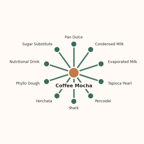 Molecular neighborhood diagram of coffee mocha — top 10 ingredients ranked by shared volatile compounds