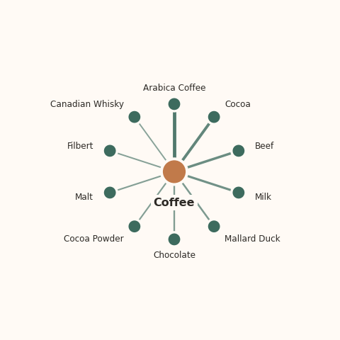 Molecular neighborhood diagram of coffee — top 10 ingredients ranked by shared volatile compounds
