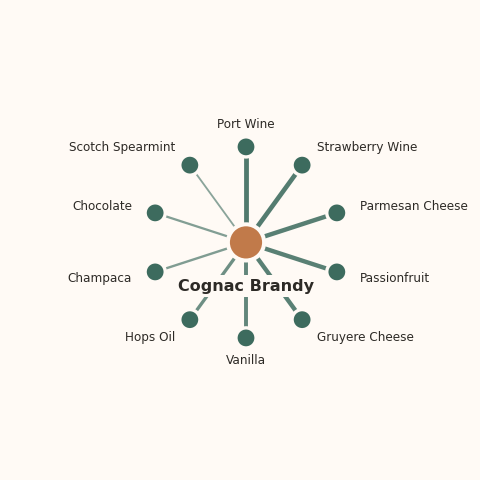 Molecular neighborhood diagram of cognac brandy — top 10 ingredients ranked by shared volatile compounds