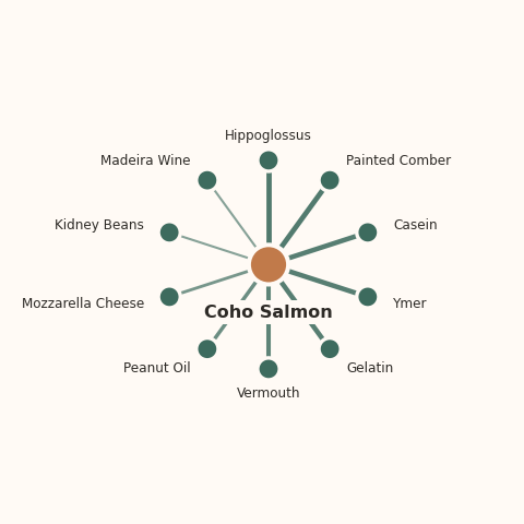 Molecular neighborhood diagram of coho salmon — top 10 ingredients ranked by shared volatile compounds