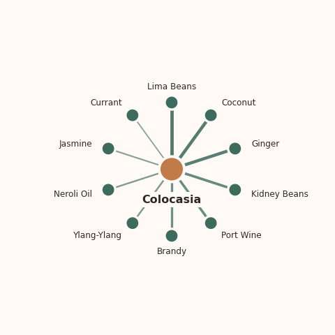 Molecular neighborhood diagram of colocasia — top 10 ingredients ranked by shared volatile compounds