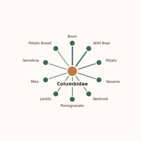 Molecular neighborhood diagram of columbidae — top 10 ingredients ranked by shared volatile compounds