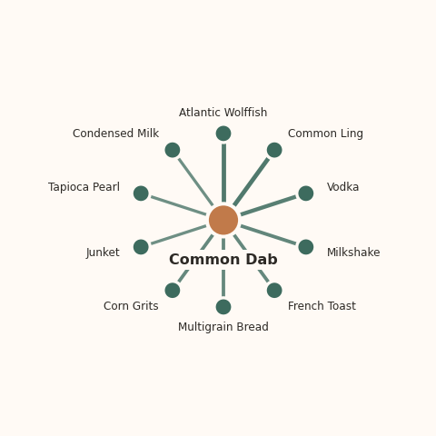 Molecular neighborhood diagram of common dab — top 10 ingredients ranked by shared volatile compounds