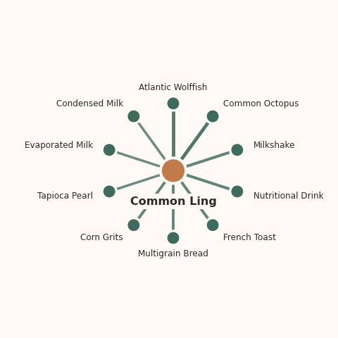 Molecular neighborhood diagram of common ling — top 10 ingredients ranked by shared volatile compounds