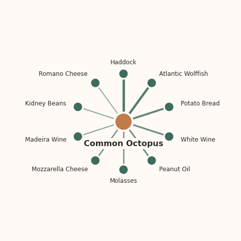 Molecular neighborhood diagram of common octopus — top 10 ingredients ranked by shared volatile compounds
