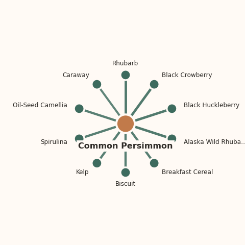 Molecular neighborhood diagram of common persimmon — top 10 ingredients ranked by shared volatile compounds