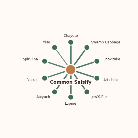 Molecular neighborhood diagram of common salsify — top 10 ingredients ranked by shared volatile compounds