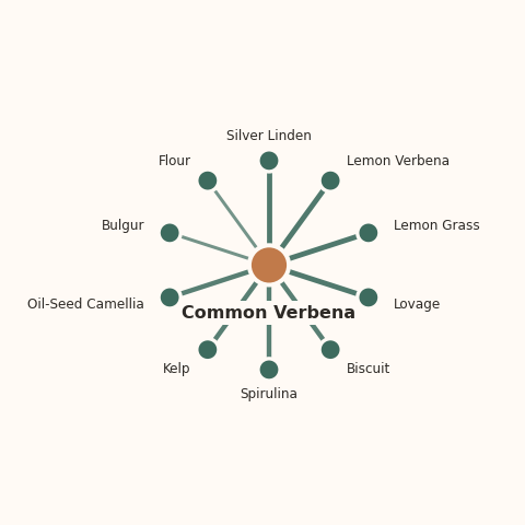 Molecular neighborhood diagram of common verbena — top 10 ingredients ranked by shared volatile compounds