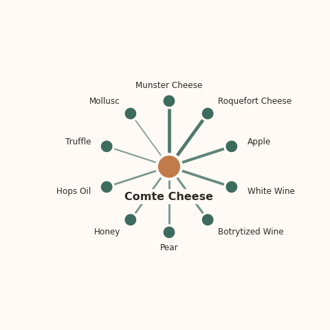 Molecular neighborhood diagram of comte cheese — top 10 ingredients ranked by shared volatile compounds