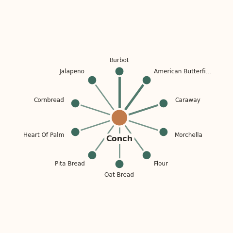 Molecular neighborhood diagram of conch — top 10 ingredients ranked by shared volatile compounds